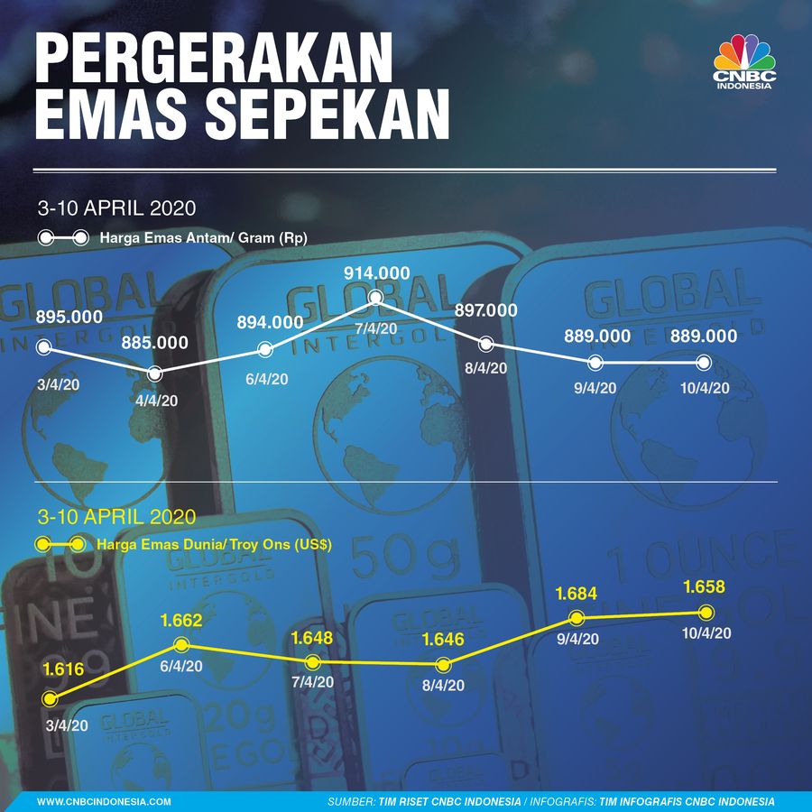 Emas Sepekan: Gagahnya Emas Global, Memble-nya Emas Antam Harga emas global di pasar spot dalam sepekan terakhir mengalami kenaikan yang signifikan.