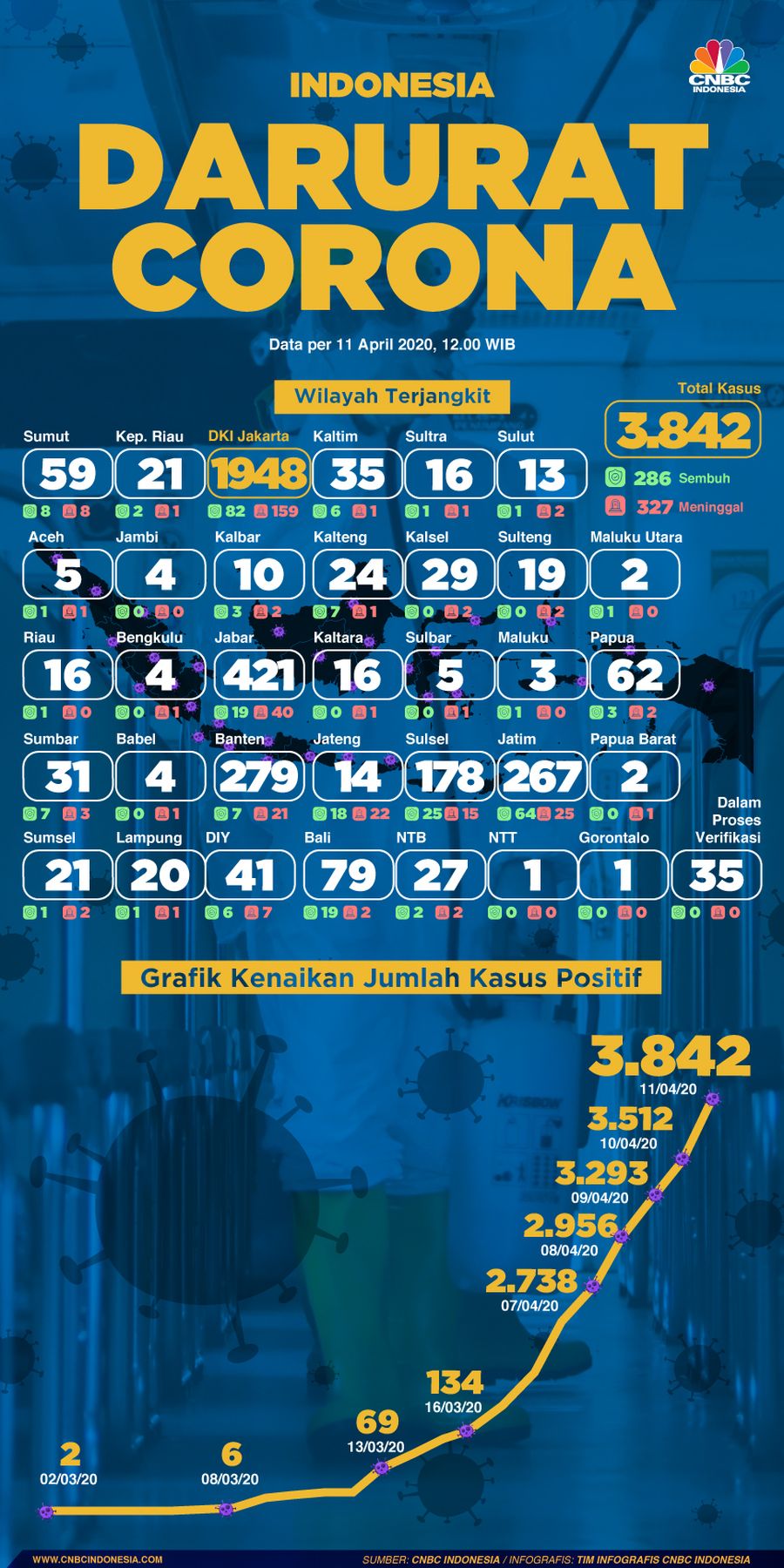 Pemerintah kembali mengumumkan tambahan kasus corona (COVID-19) di RI.