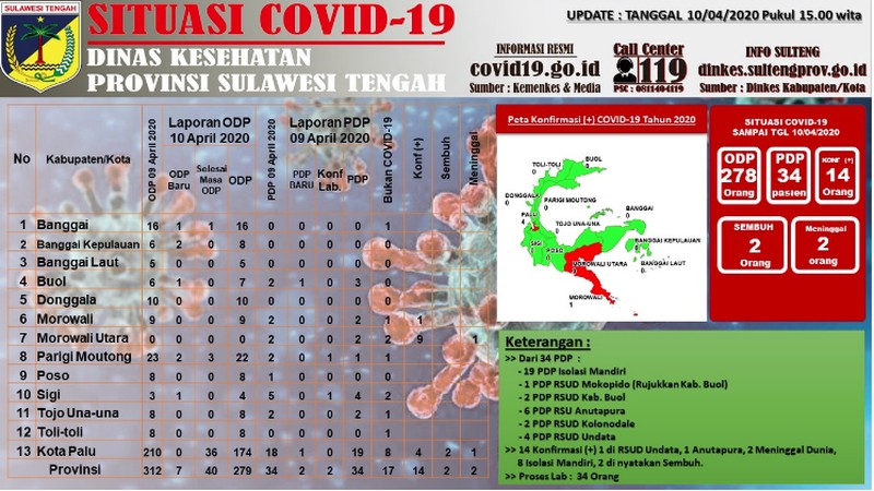 Kasus COVID-19 tersebar di 33 provinsi. Provinsi DKI Jakarta memuat kasus paling banyak.
