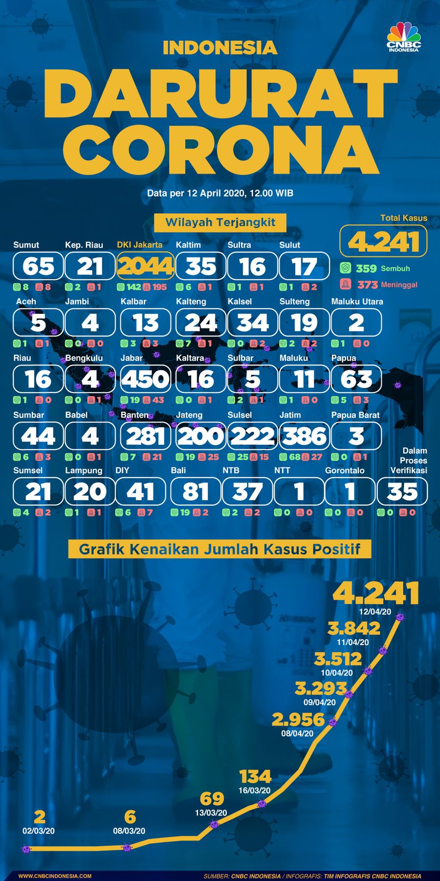 Total sudah ada 4.241 kasus positif hingga Minggu (12/4/2020)