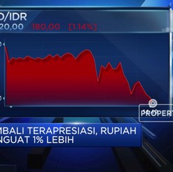 Menguat Lebih dari 1%, Rupiah Tembus Level 15.620/Dolar AS