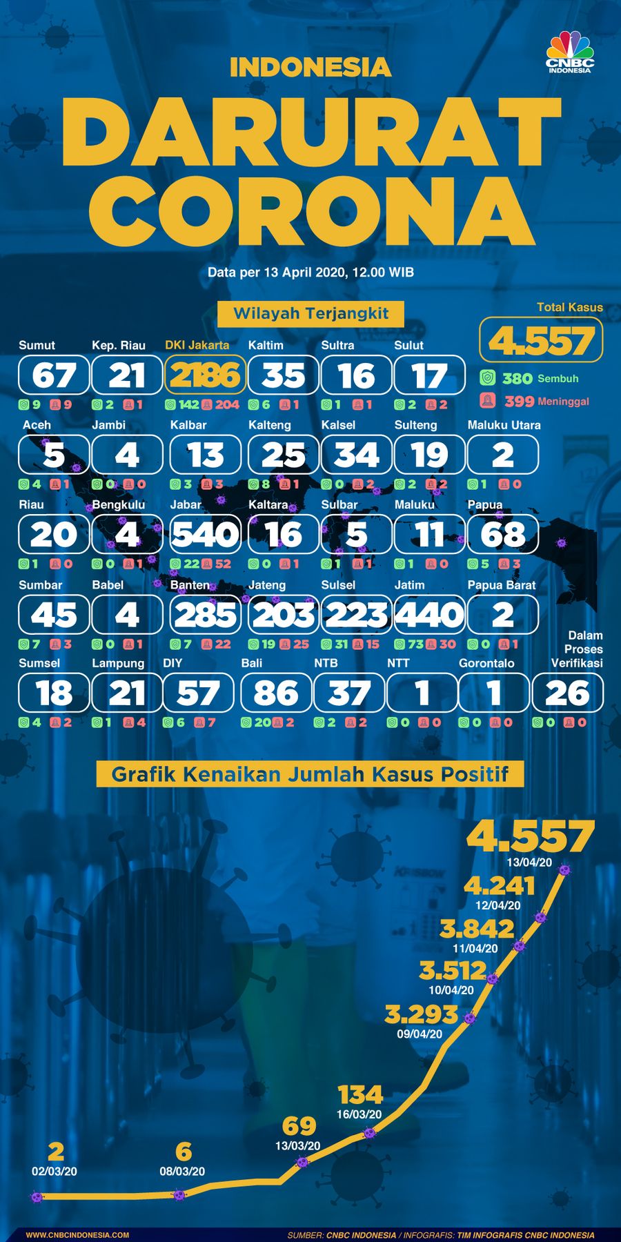 Demikian data Gugus Tugas Percepatan Penanganan Covid-19, Senin (13/4/2020).