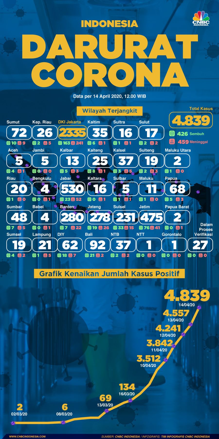 Infografis: Indonesia Darurat Corona (per 14 April 2020)