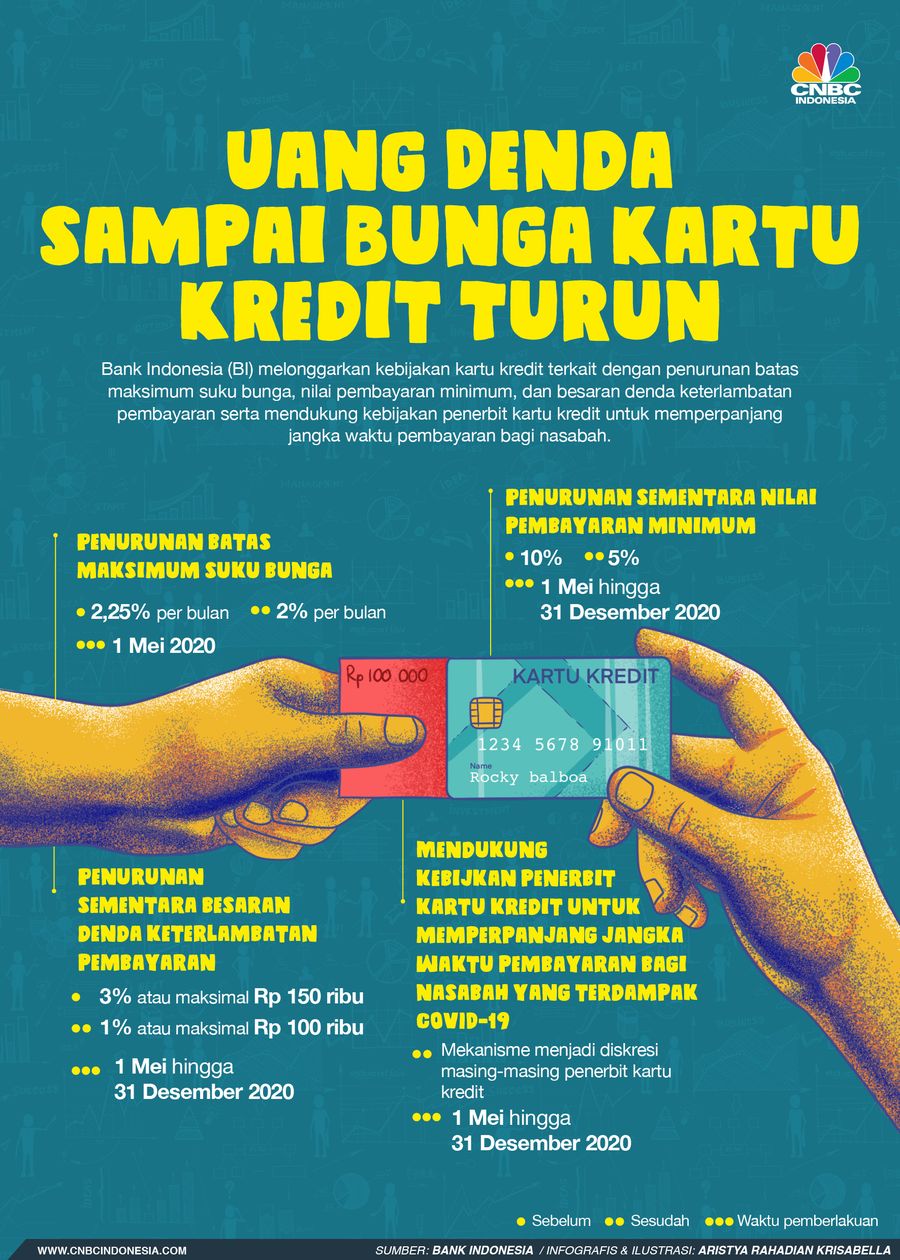 Infografis/Uang Denda sampai Bunga Kartu Kredit Turun/Aristya Rahadian Krisabella Infografis/Uang Denda sampai Bunga Kartu Kredit Turun/Aristya Rahadian Krisabella