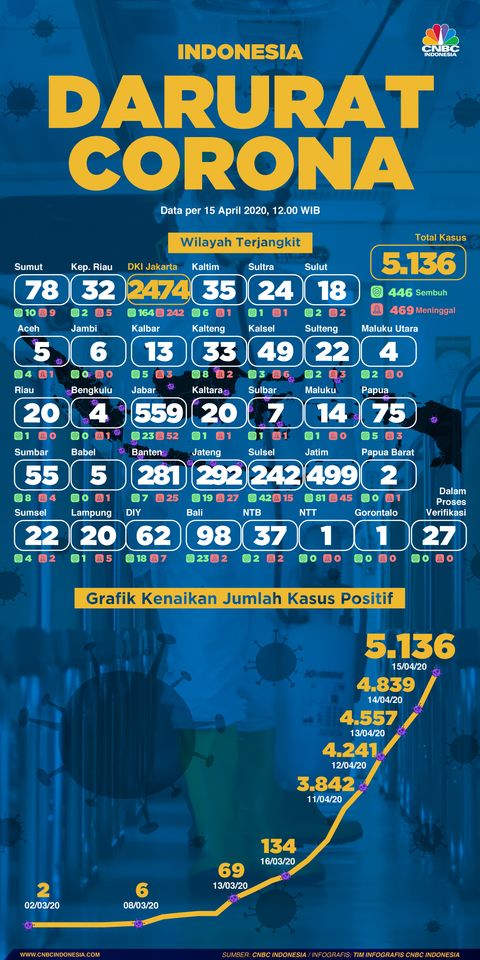 Corona Ri 15 April 5 136 Positif 446 Sembuh 469 Meninggal