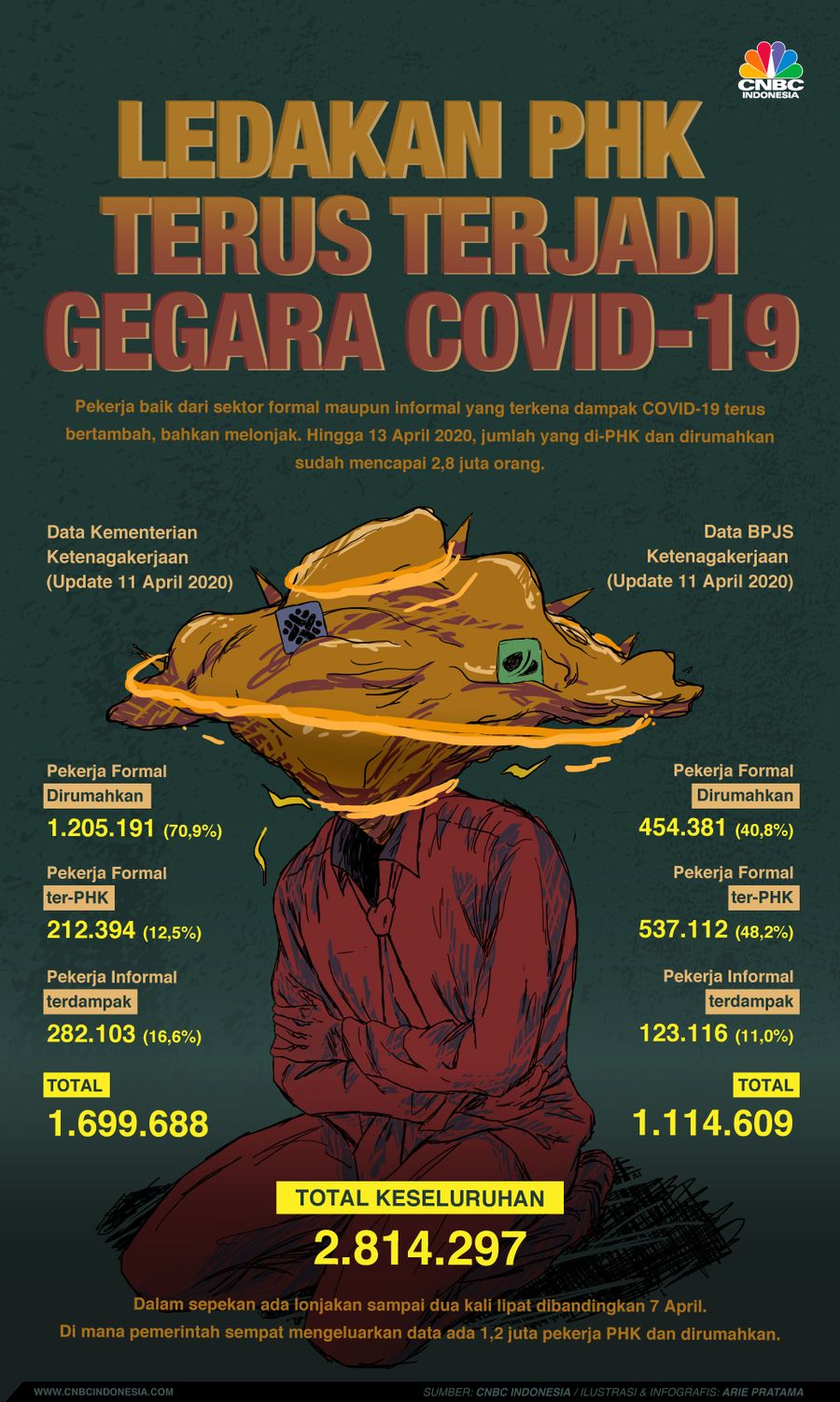 Infografis: Ledakan PHK yang Terus Terjadi Gegara COVID-19 Infografis: Ledakan PHK yang Terus Terjadi Gegara COVID-19