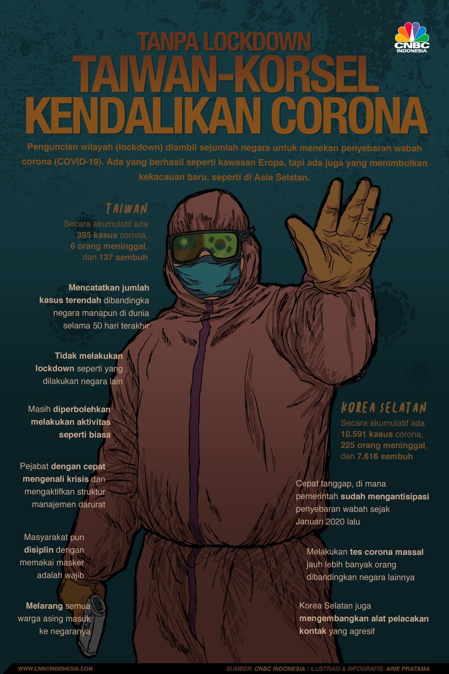 Infografis: Tanpa Lockdown Taiwan-Korsel Kendalikan Corona