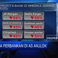 Akibat Covid-19, Laba Perbankan di AS Anjlok