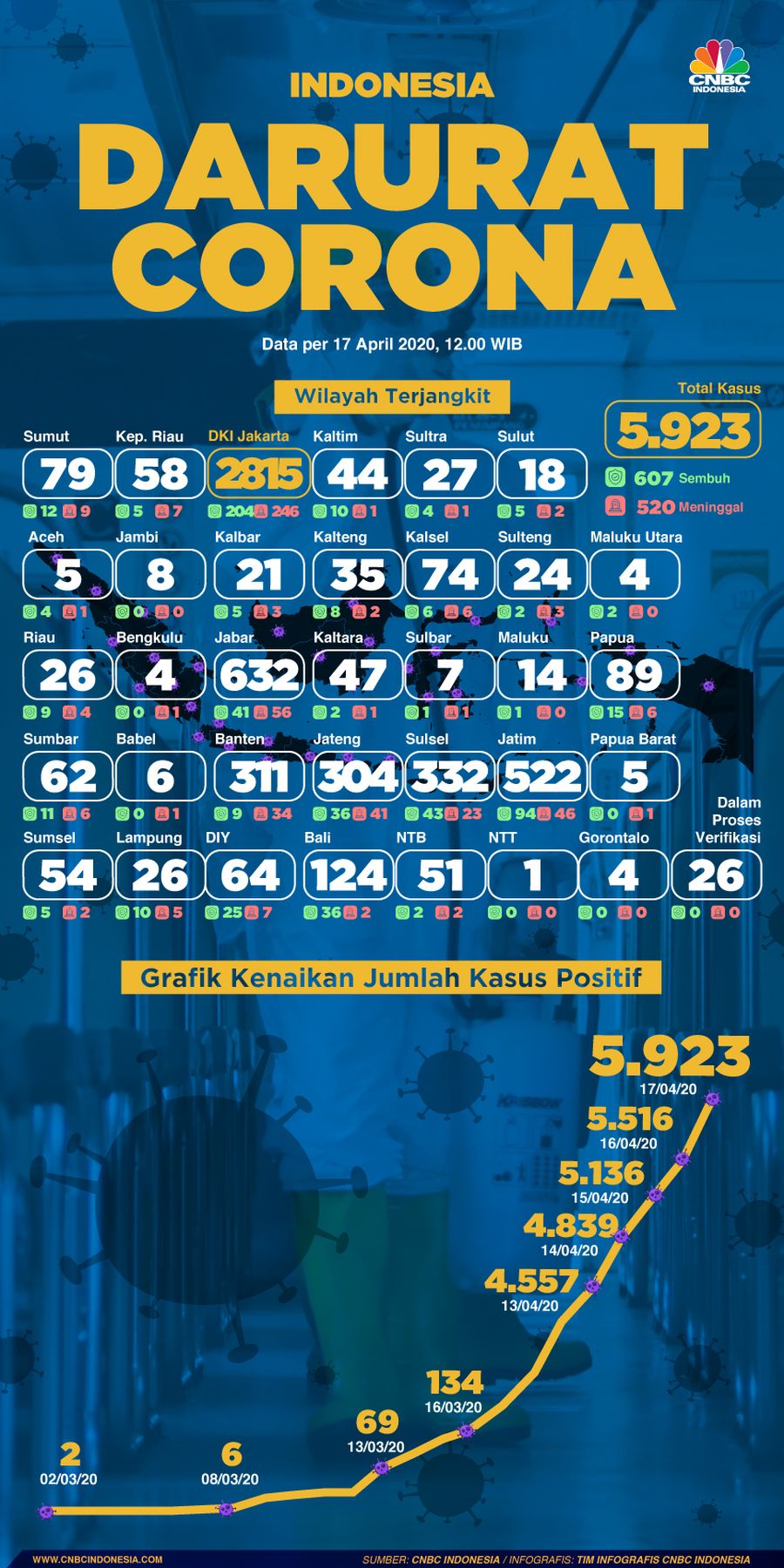 Infografis: Indonesia Darurat Corona (per 17 April 2020)