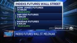 Indeks Wall Street Futures Melonjak Lebih Dari 3%