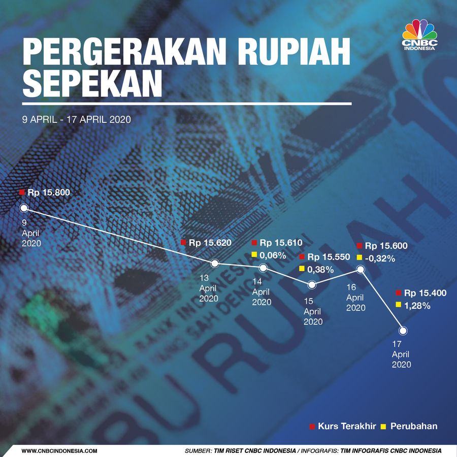 Infografis/Pergerakan Rupiah Sepekan 9 - 17 April 2020/Aristya Rahadian Krisabella Infografis/Pergerakan Rupiah Sepekan 9 - 17 April 2020/Aristya Rahadian Krisabella
