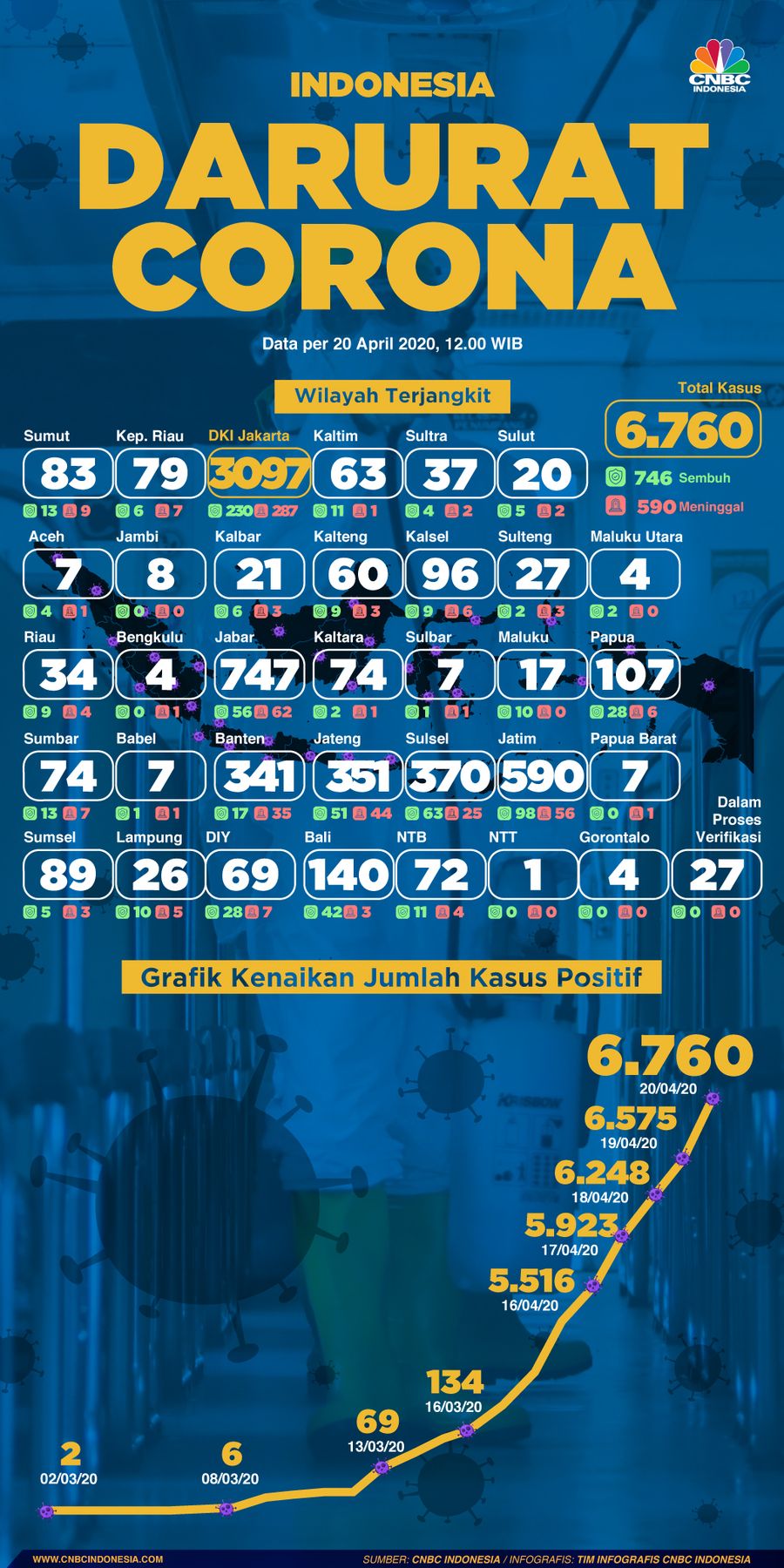 Infografis: Indonesia Darurat Corona (per 20 April 2020)