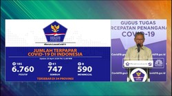 20 April, Jumlah Pasien Positif Corona RI Menjadi 6.760 Kasus