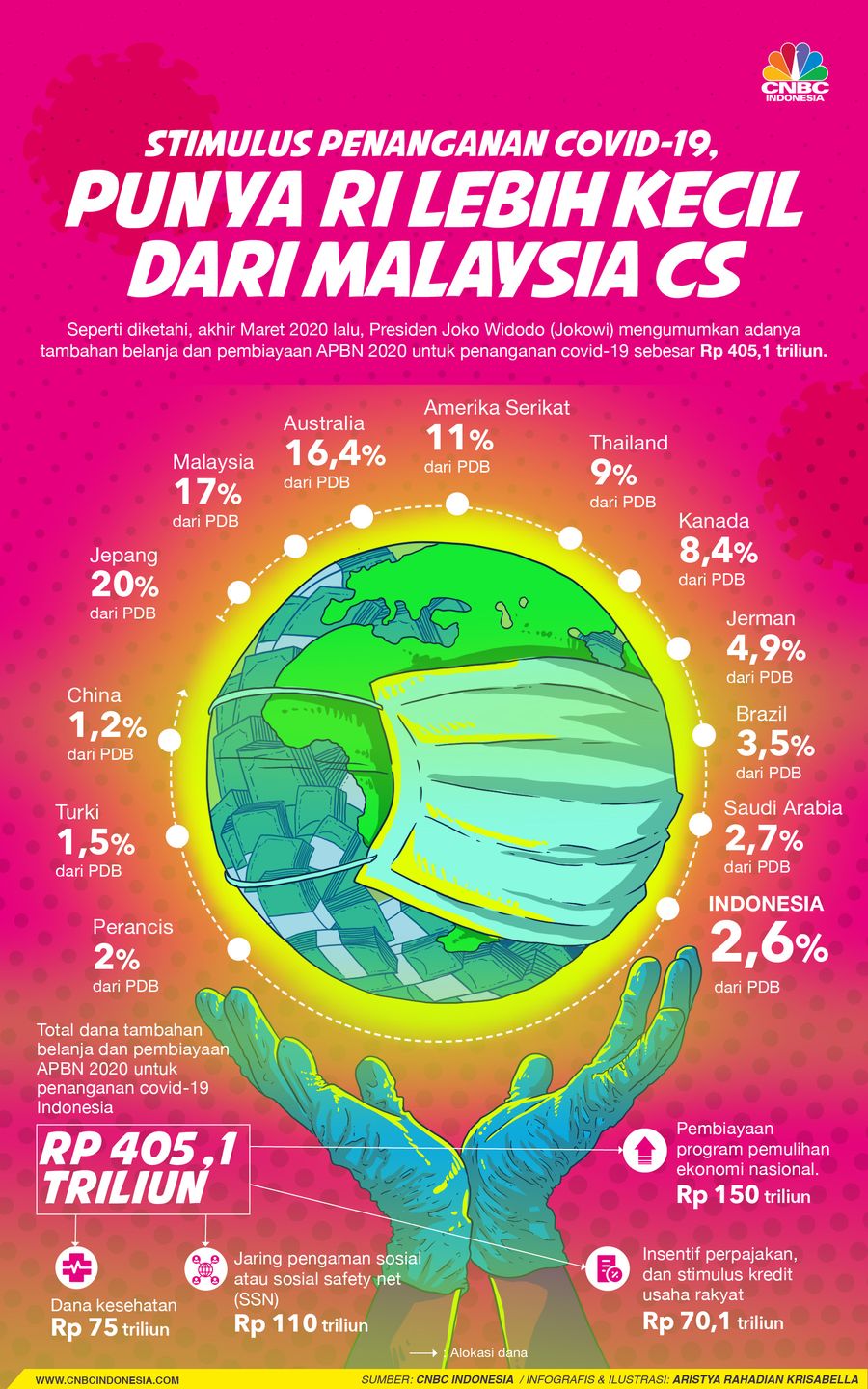 Infografis/ Besaran Stimulus penanganan covid-19, Punya RI lebih kecil dari Malaysia CS/Aristya Rahadian Krisabella Infografis/ Besaran Stimulus penanganan covid-19, Punya RI lebih kecil dari Malaysia CS/Aristya Rahadian Krisabella