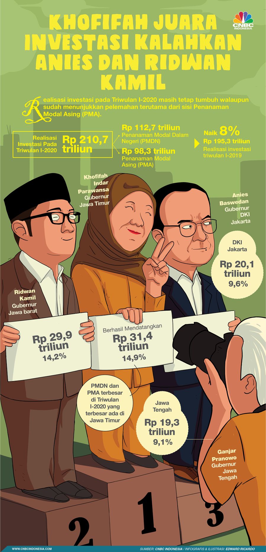 INFOGRAFIS, Khofifah Juara Investasi kalahkan Anies dan Ridwan Kamil INFOGRAFIS, Khofifah Juara Investasi kalahkan Anies dan Ridwan Kamil