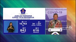 21 April, Jumlah Pasien Positif Corona RI Mencapai 7.135