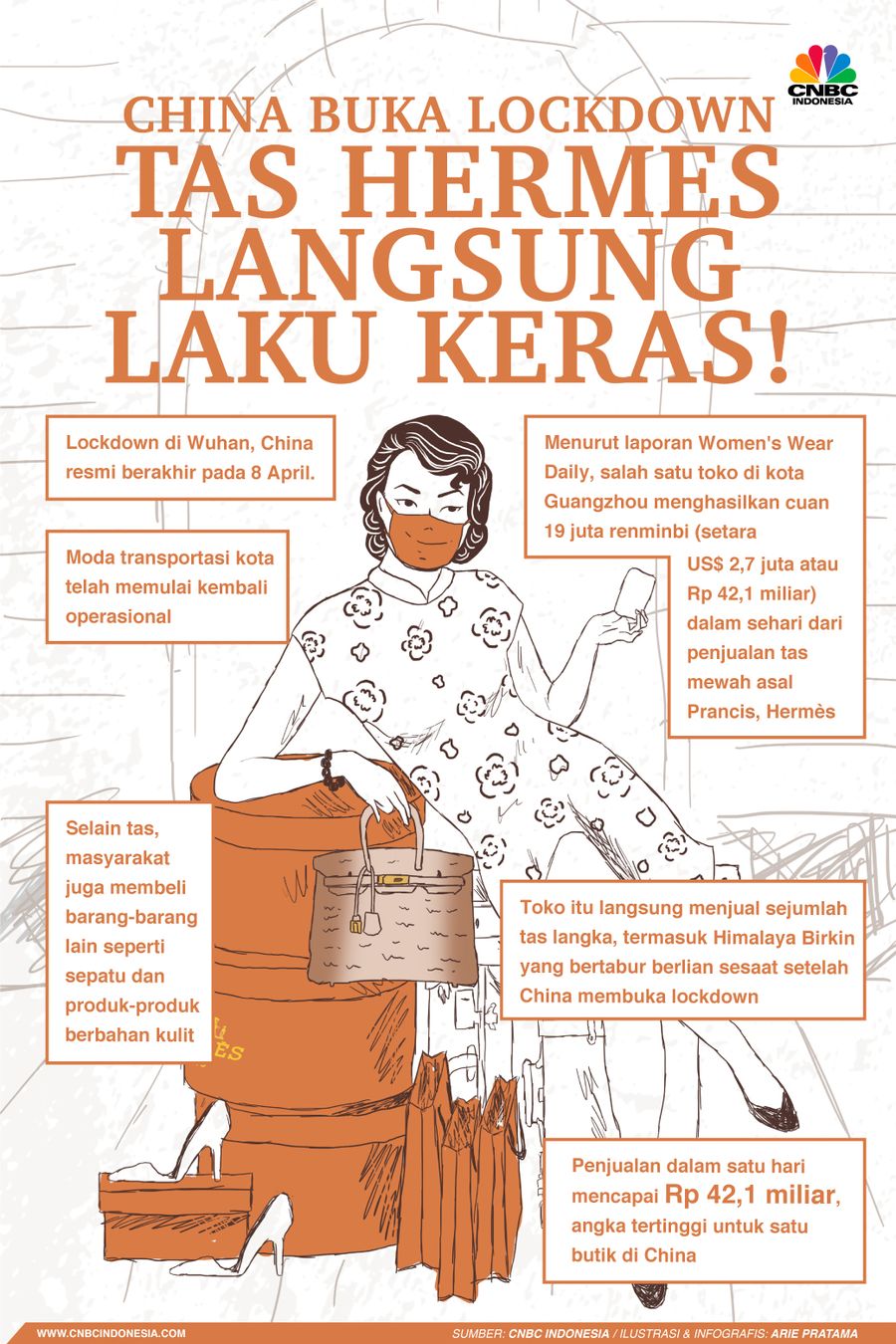 Infografis: China Buka Lockdown 8 April, Tas Hermes Langsung Laku Keras!