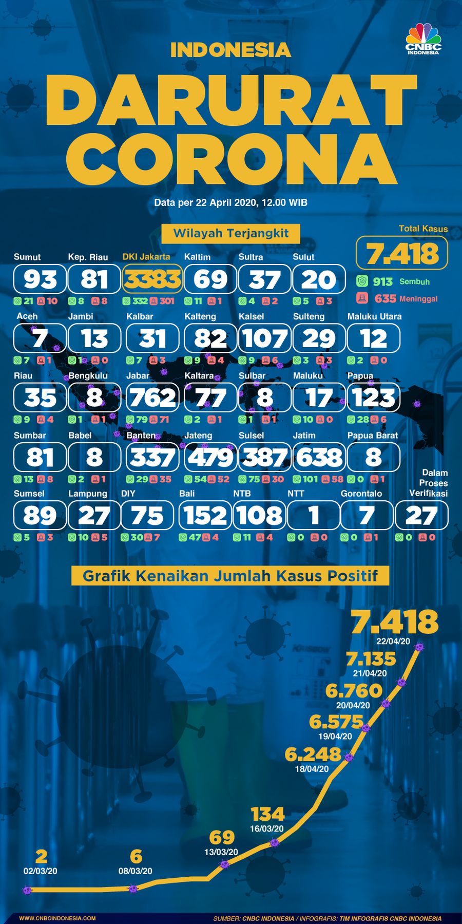 Infografis/Indonesia Darurat corona 22 April 2020/Aristya Rahadian Krisabella Infografis/Indonesia Darurat corona 22 April 2020/Aristya Rahadian Krisabella
