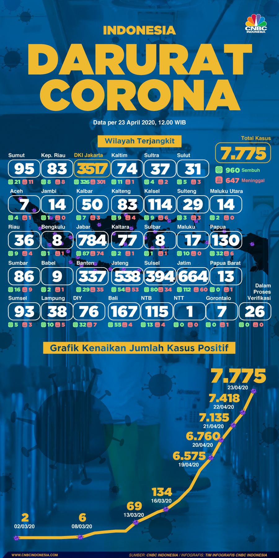 Infografis: Indonesia Darurat Corona (per 23 April 2020)