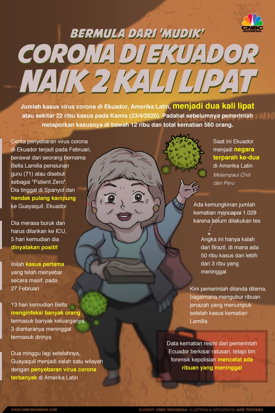 Infografis: Corona di Ekuador Naik 2 Kali Lipat, Bermula dari 'Mudik'