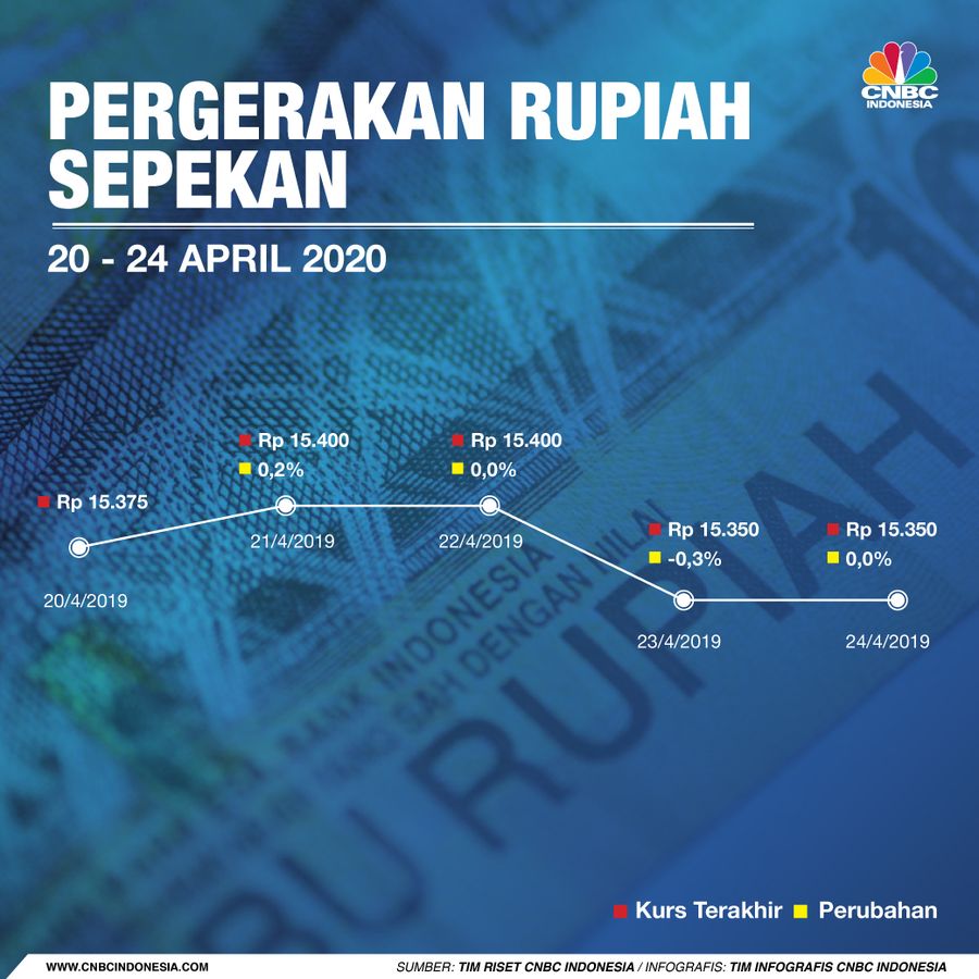 Infografis: Pergerakan Rupiah Sepekan (20 - 24 April 2020) Infografis: Pergerakan Rupiah Sepekan (20 - 24 April 2020)
