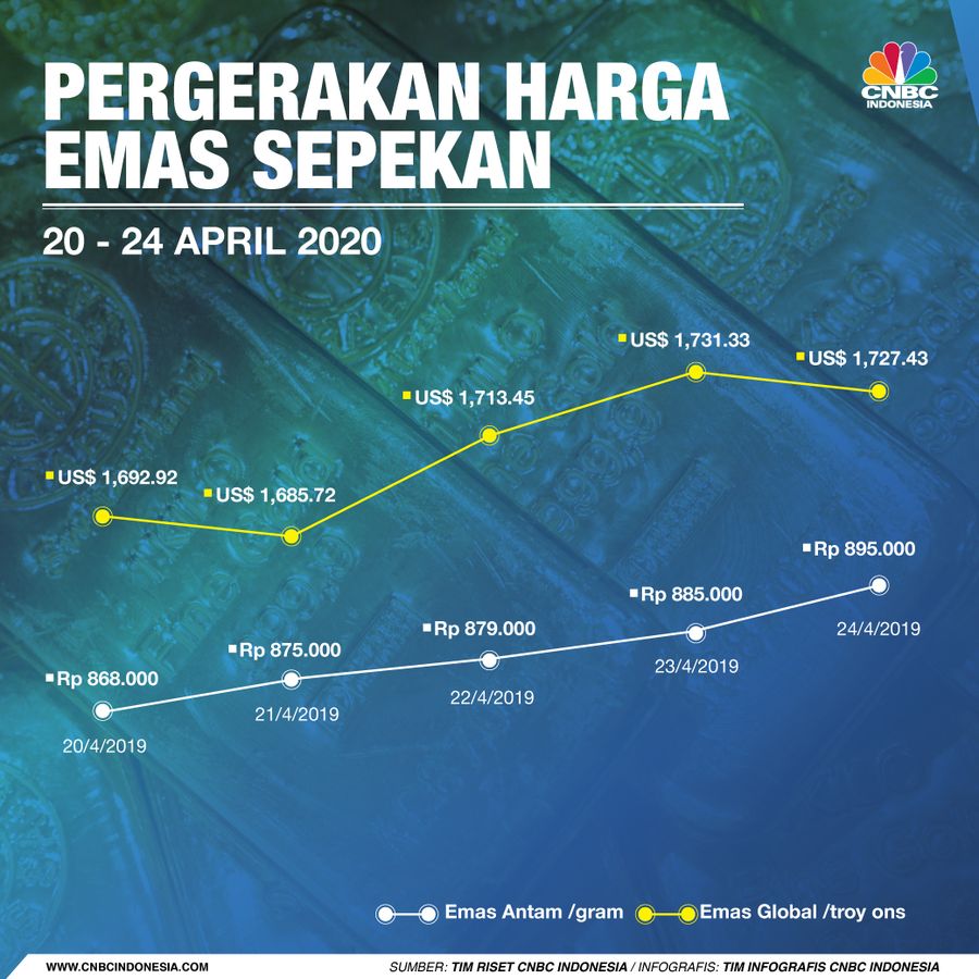 Infografis: Pergerakan Harga Emas Sepekan (20 - 24 April 2020) Infografis: Pergerakan Harga Emas Sepekan (20 - 24 April 2020)