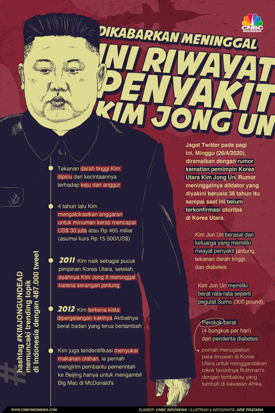 Infografis: Dikabarkan Meninggal, Ini Riwayat Penyakit Kim Jong Un