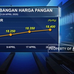 Harga Bahan Pangan Merangkak Naik di Awal Ramadan