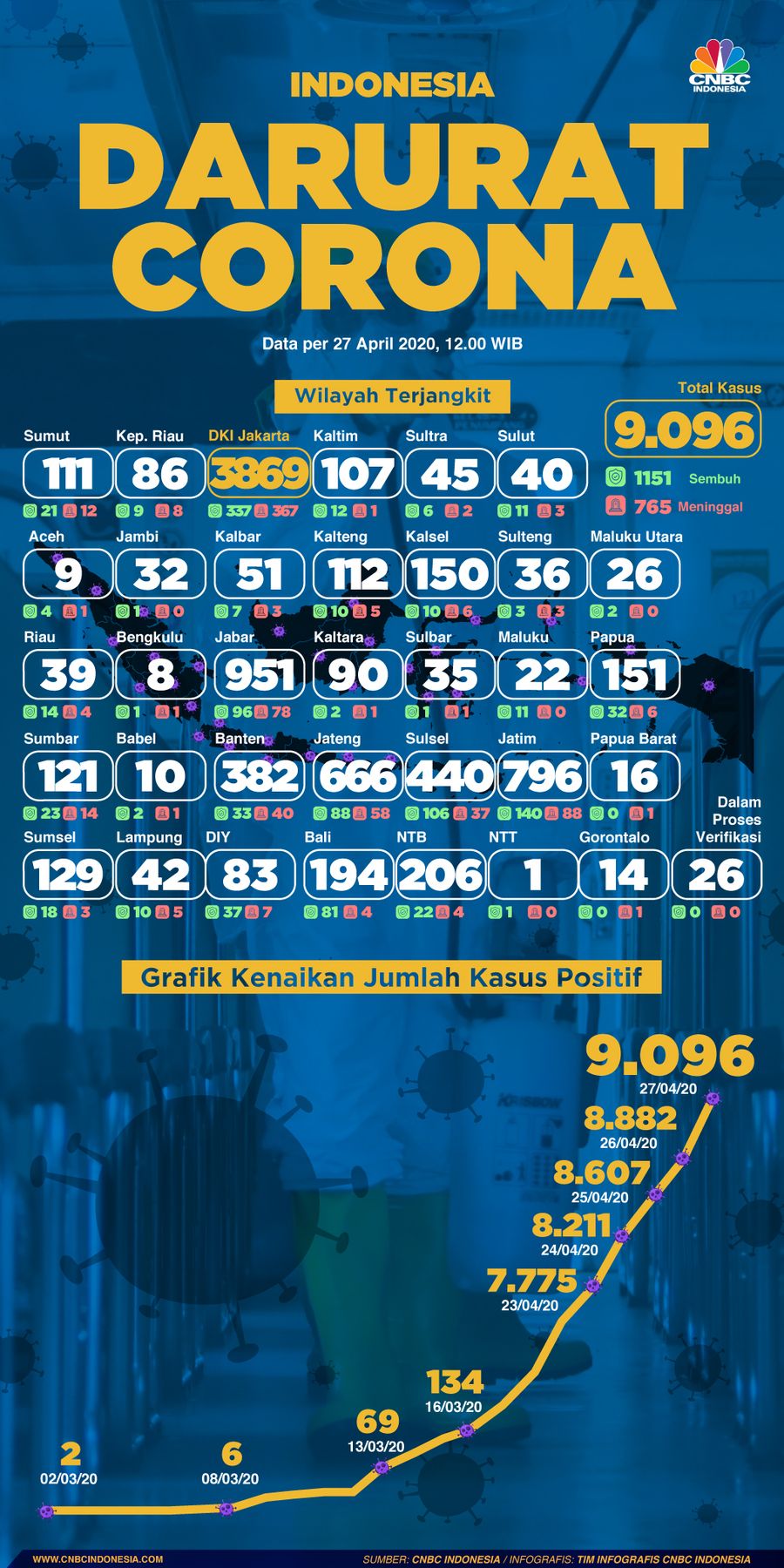 Infografis: Indonesia Darurat Corona (per 27 April 2020) Infografis: Indonesia Darurat Corona (per 27 April 2020)