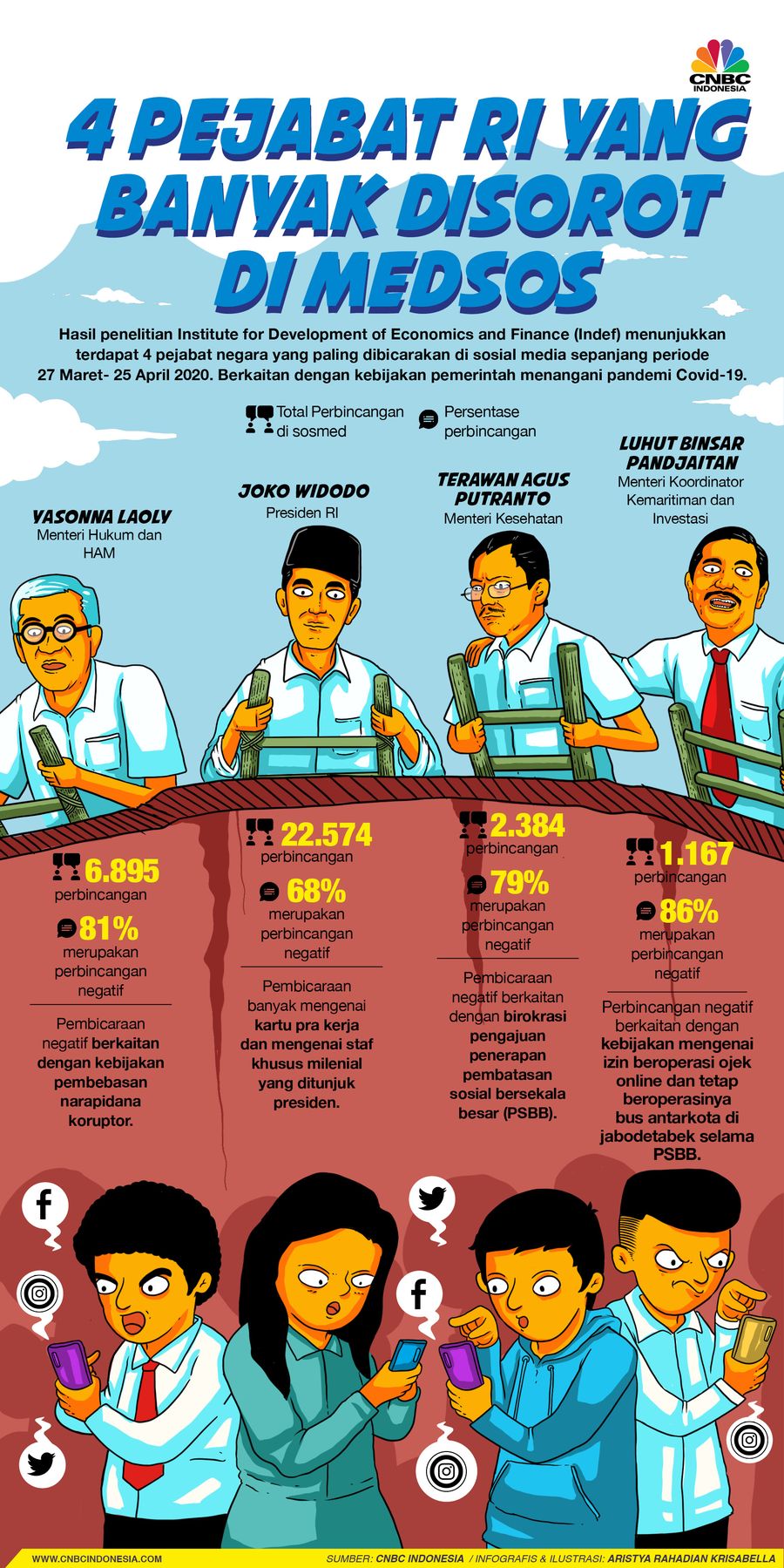 Infografis/4 Pejabat RI yang Banyak Disorot di Sosmed/Aristya Rahadian Krisabella Infografis/4 Pejabat RI yang Banyak Disorot di Sosmed/Aristya Rahadian Krisabella