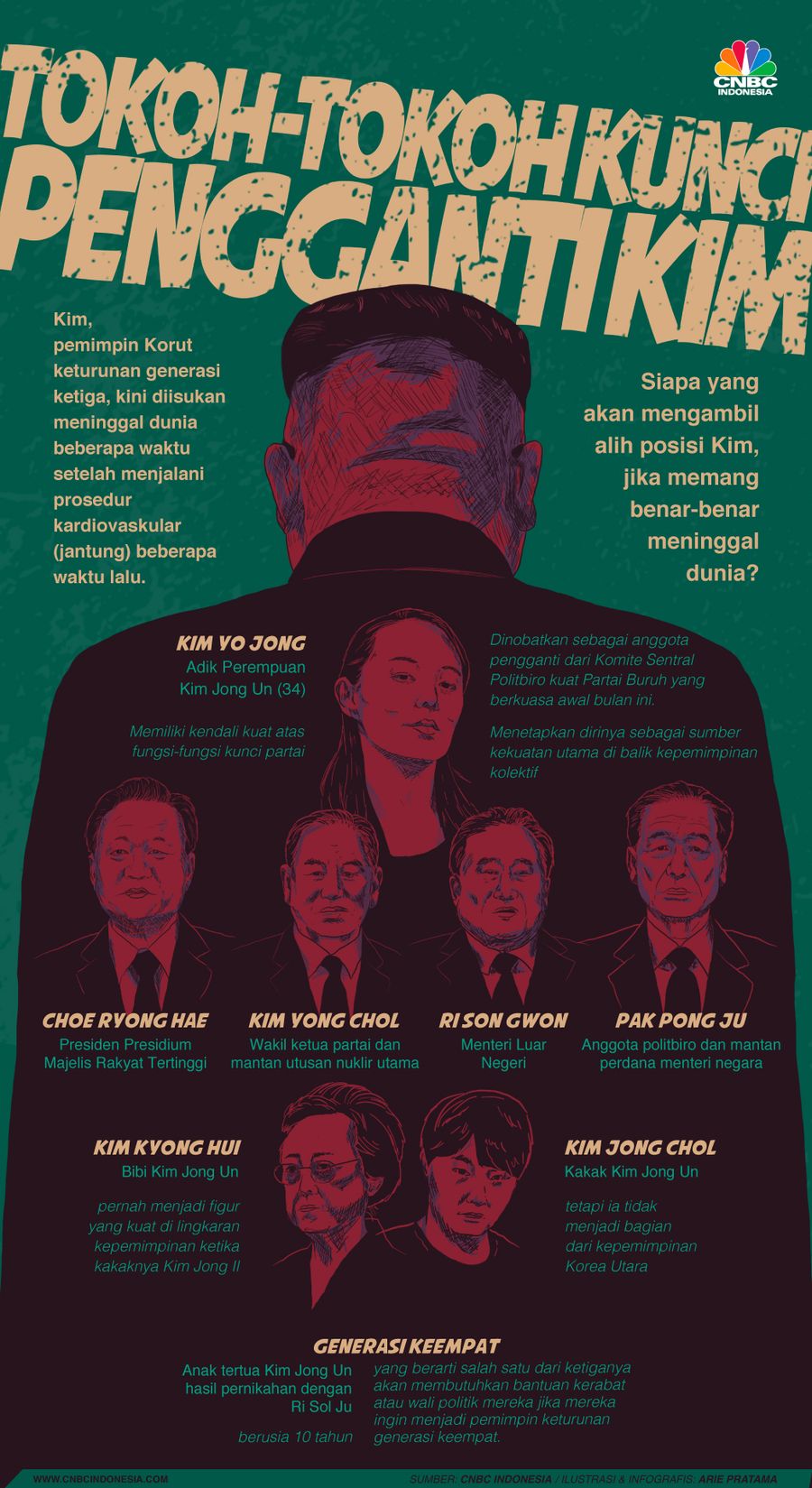 Infografis: Tokoh-tokoh Kunci Pengganti Kim