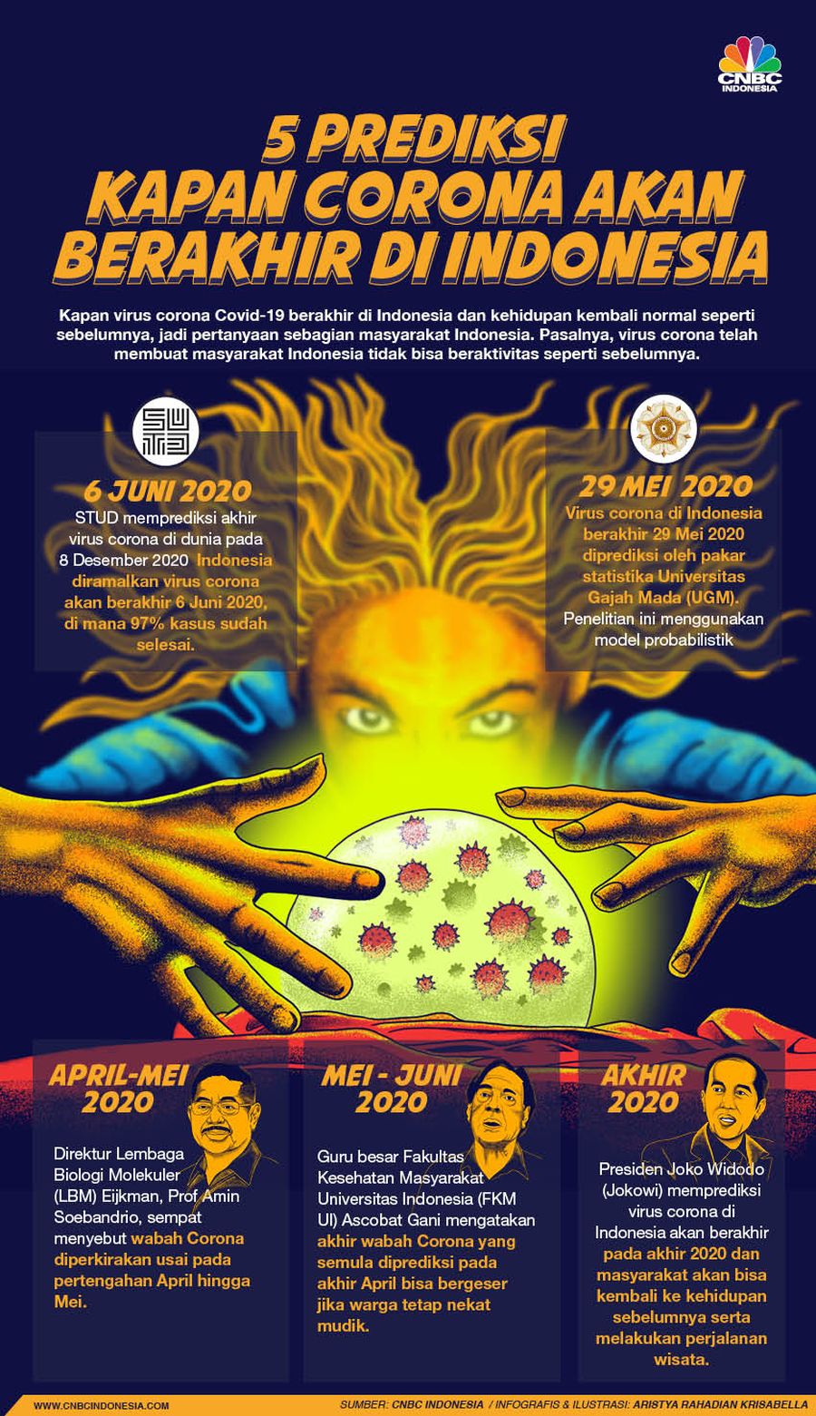 Infografis/5 Prediksi  Kapan Corona akan Berakhir di indonesia/Aristya Rahadian Krisabella