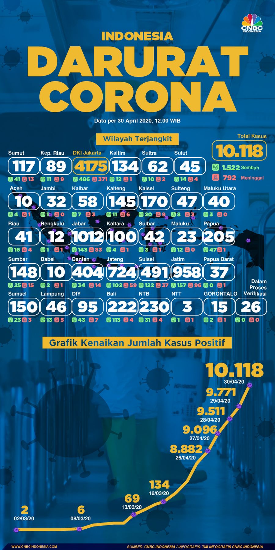 Infografis/ Indonesia darurat corona 30 April 2020/Aristya Rahadian Krisabella