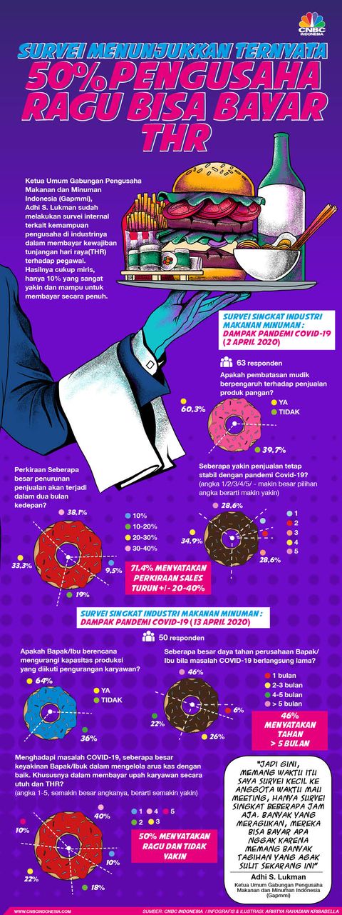 Survei Menunjukkan 50 Pengusaha Ragu Bisa Bayar Thr