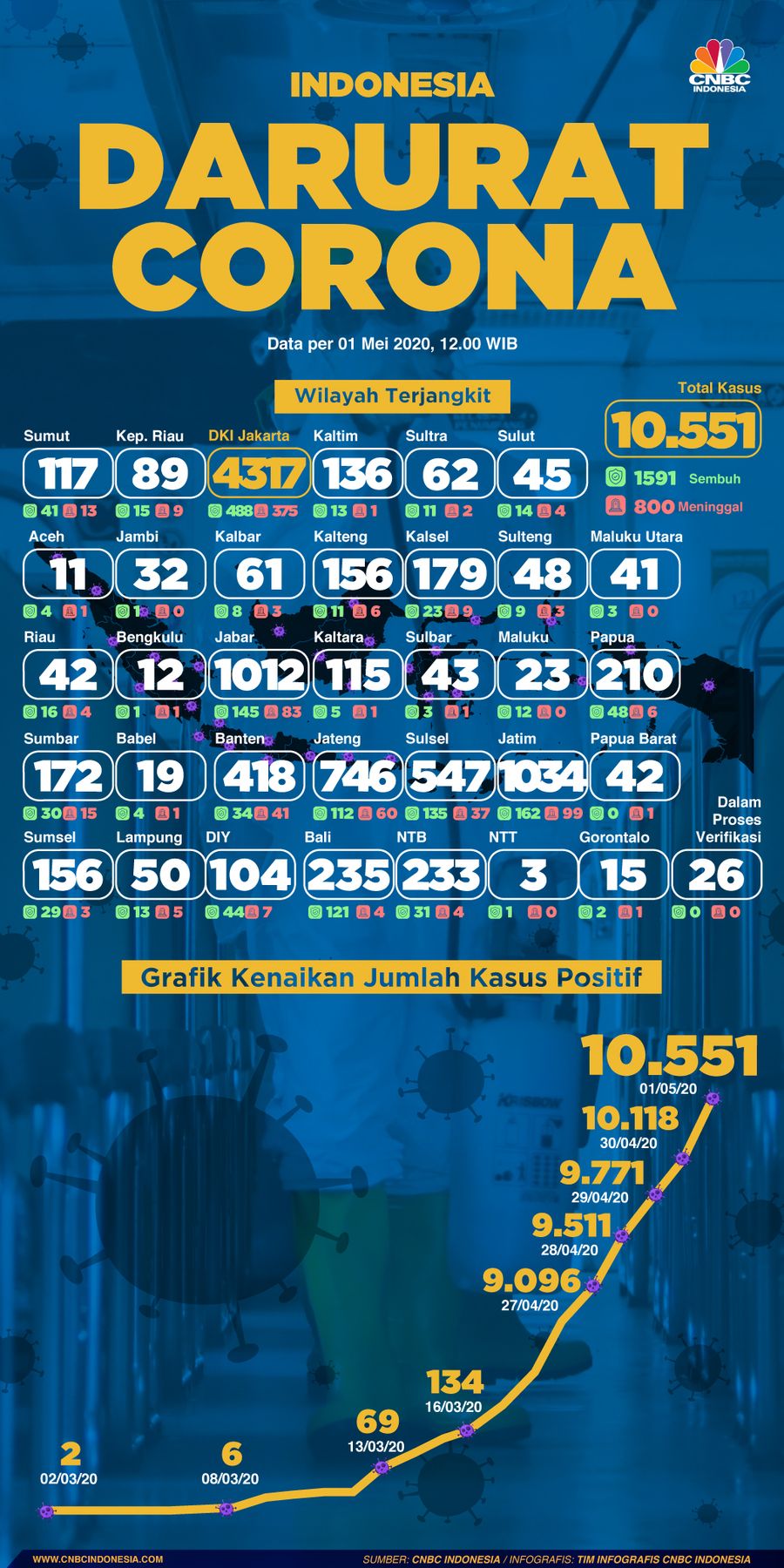 Infografis: Indonesia Darurat Corona (per 01 Mei 2020) Infografi: Indonesia Darurat Corona (per 01 Mei 2020)