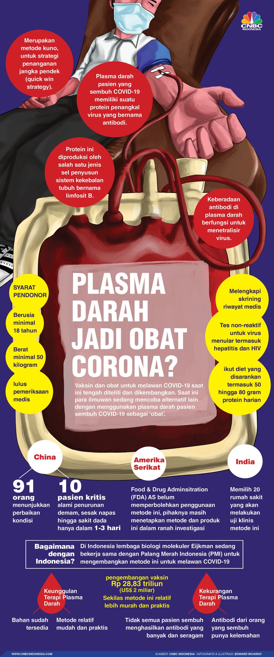 Infografis, Plasma Darah jadi obat corona