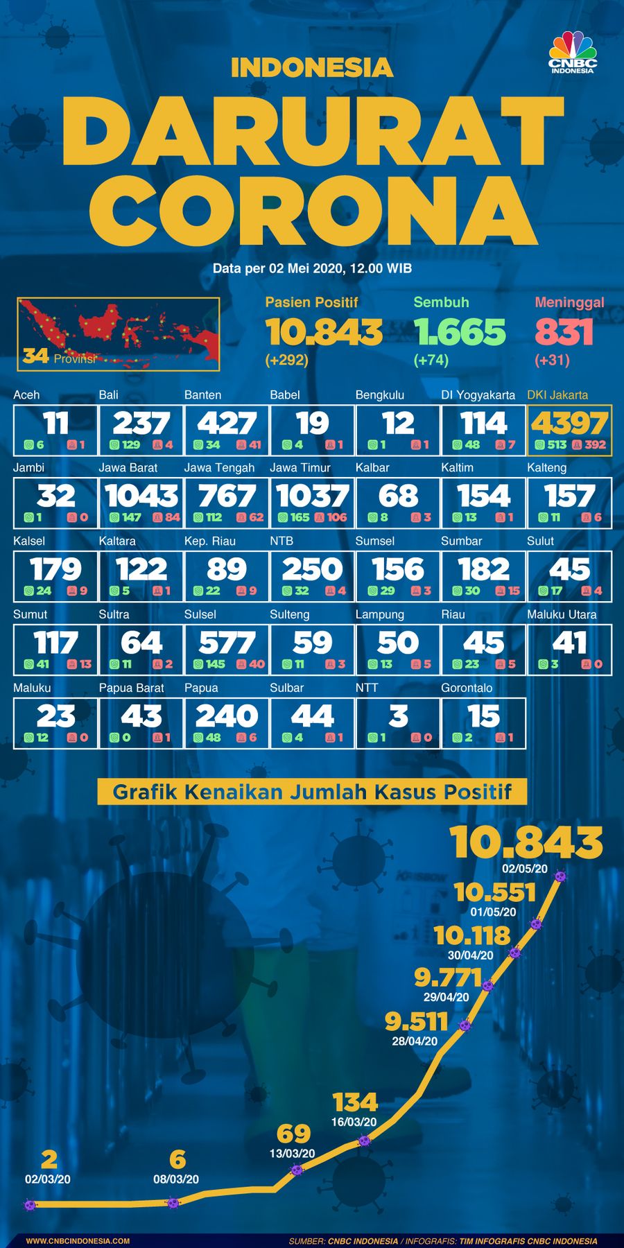 Infografis: Indonesia Darurat Corona (per 02 Mei 2020)