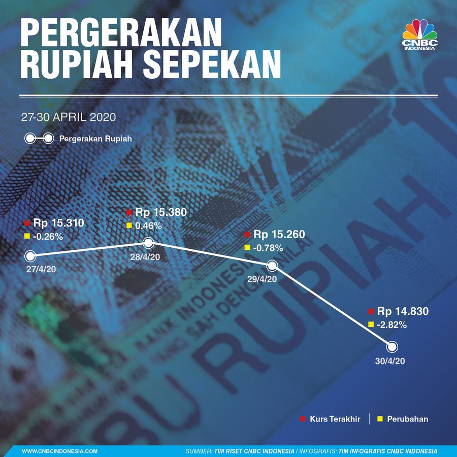 INFOGRAFIS, Pergerakan Rupiah Sepekan