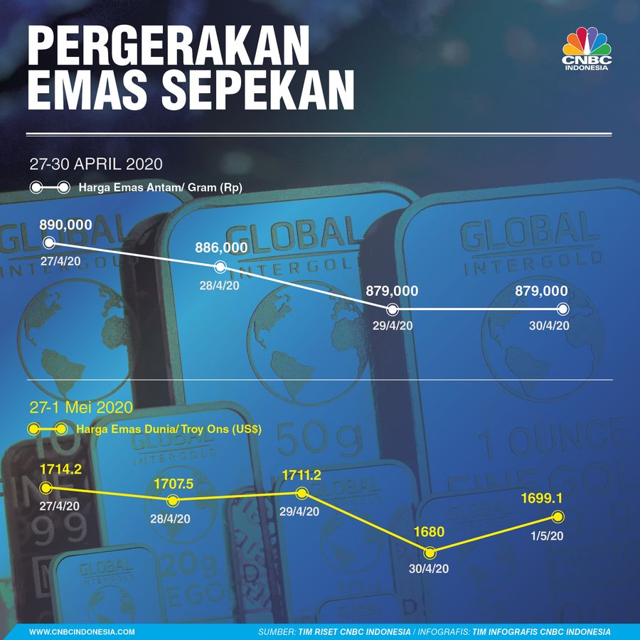 INFOGRAFIS, Pergerakan Emas Sepekan