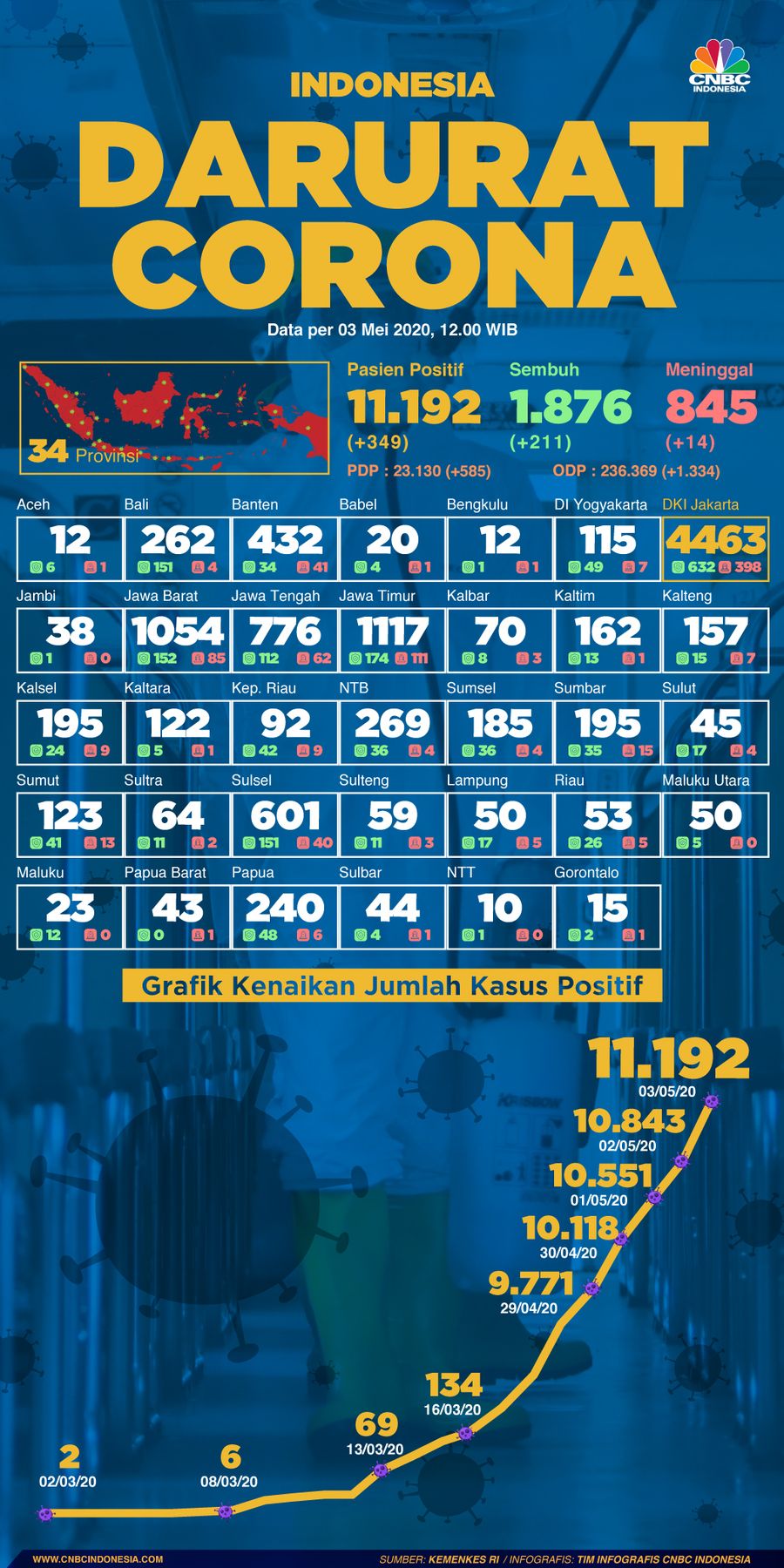 Infografis: Indonesia Darurat Corona (per 03 Mei 2020)