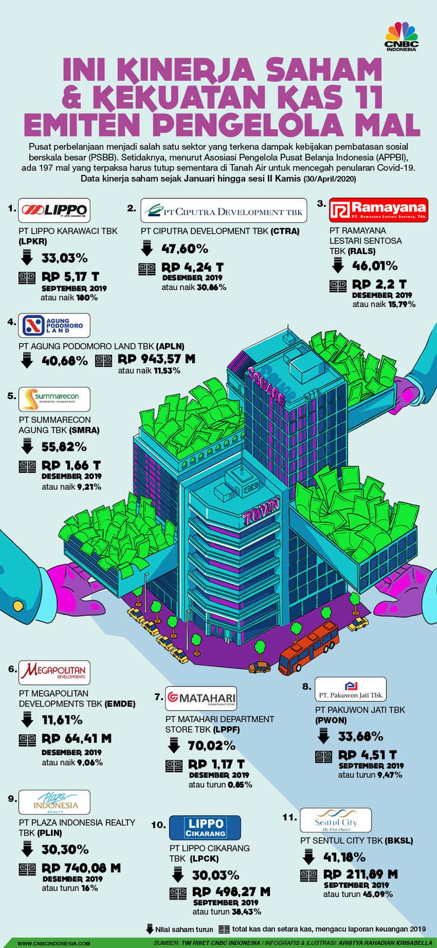 Infografis/ini kinerja saham & kekuatan kas 11 emiten pengelola mal/Aristya Rahadian Krisabella Infografis/ini kinerja saham & kekuatan kas 11 emiten pengelola mal/Aristya Rahadian Krisabella