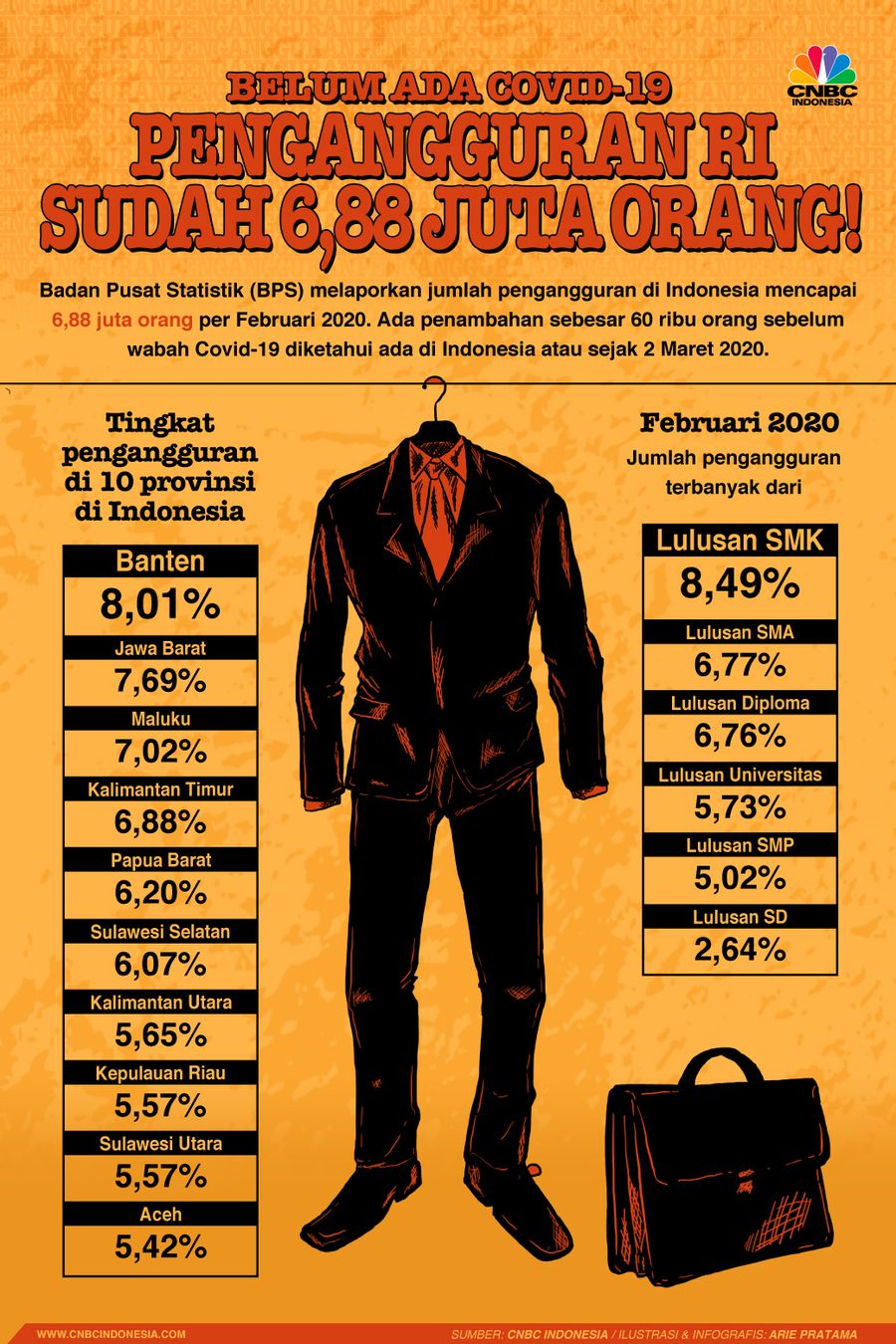 Infografis: Belum Ada Covid-19, Pengangguran RI Sudah 6,88 Juta Orang!