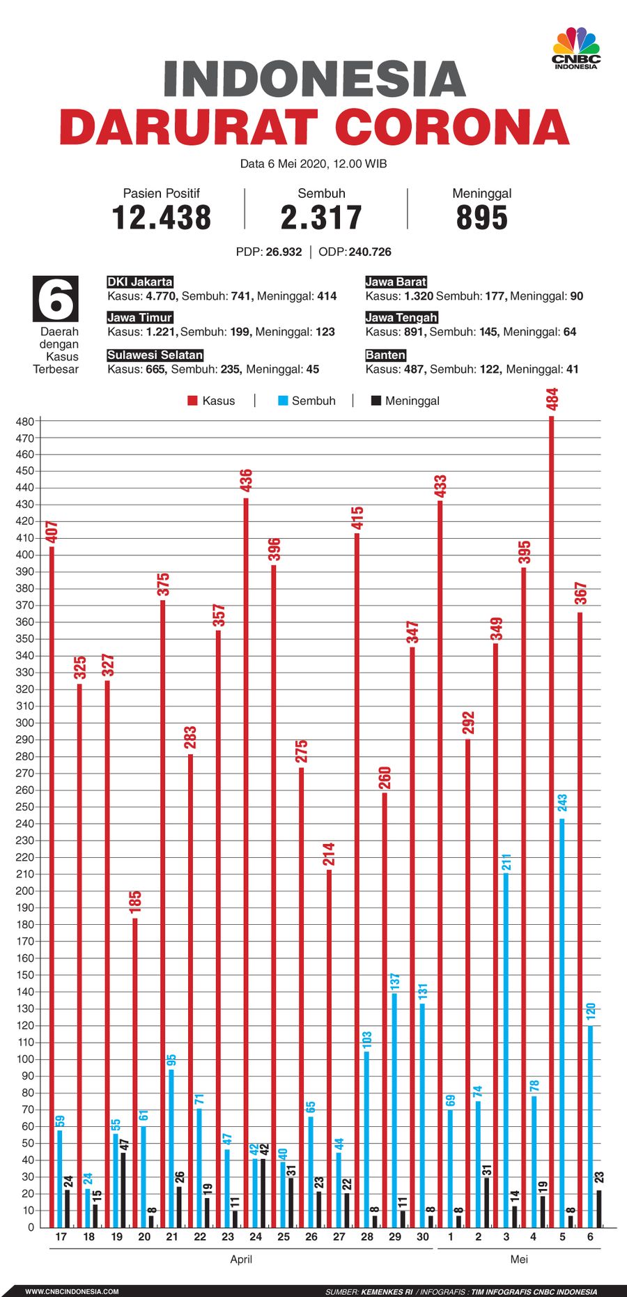 Infografis: Indonesia Darurat Corona (per 06 Mei 2020)