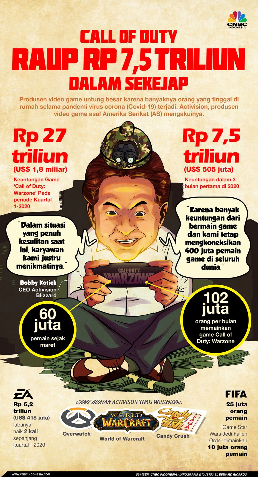 INFOGRAFIS, Call of Duty Raup 7,5 Triliun Dalam Sekejap INFOGRAFIS, Call of Duty Raup 7,5 Triliun Dalam Sekejap