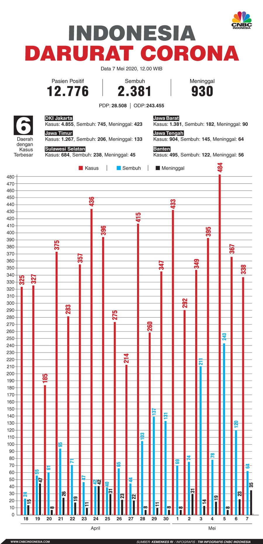 Infografis: Indonesia Darurat Corona (per 07 Mei 2020) Infografis: Indonesia Darurat Corona (per 07 Mei 2020)