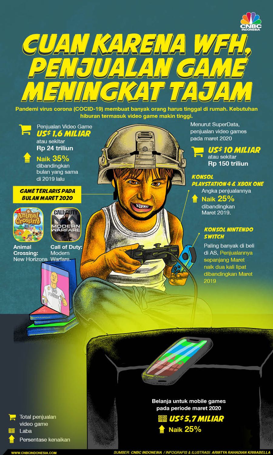 Infografis/Cuan KArena WFH, penjualan game meningkat Tajam/Aristya Rahadian Krisabella Infografis/Cuan Karena WFH, penjualan game meningkat Tajam/Aristya Rahadian Krisabella
