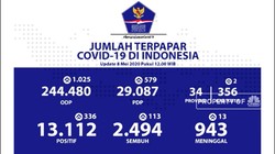 Corona RI 8 Mei, Jumlah Pasien Positif Mencapai 13.112 Kasus