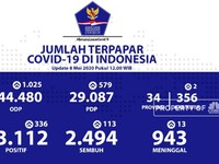 Corona RI 8 Mei, Jumlah Pasien Positif Mencapai 13.112 Kasus