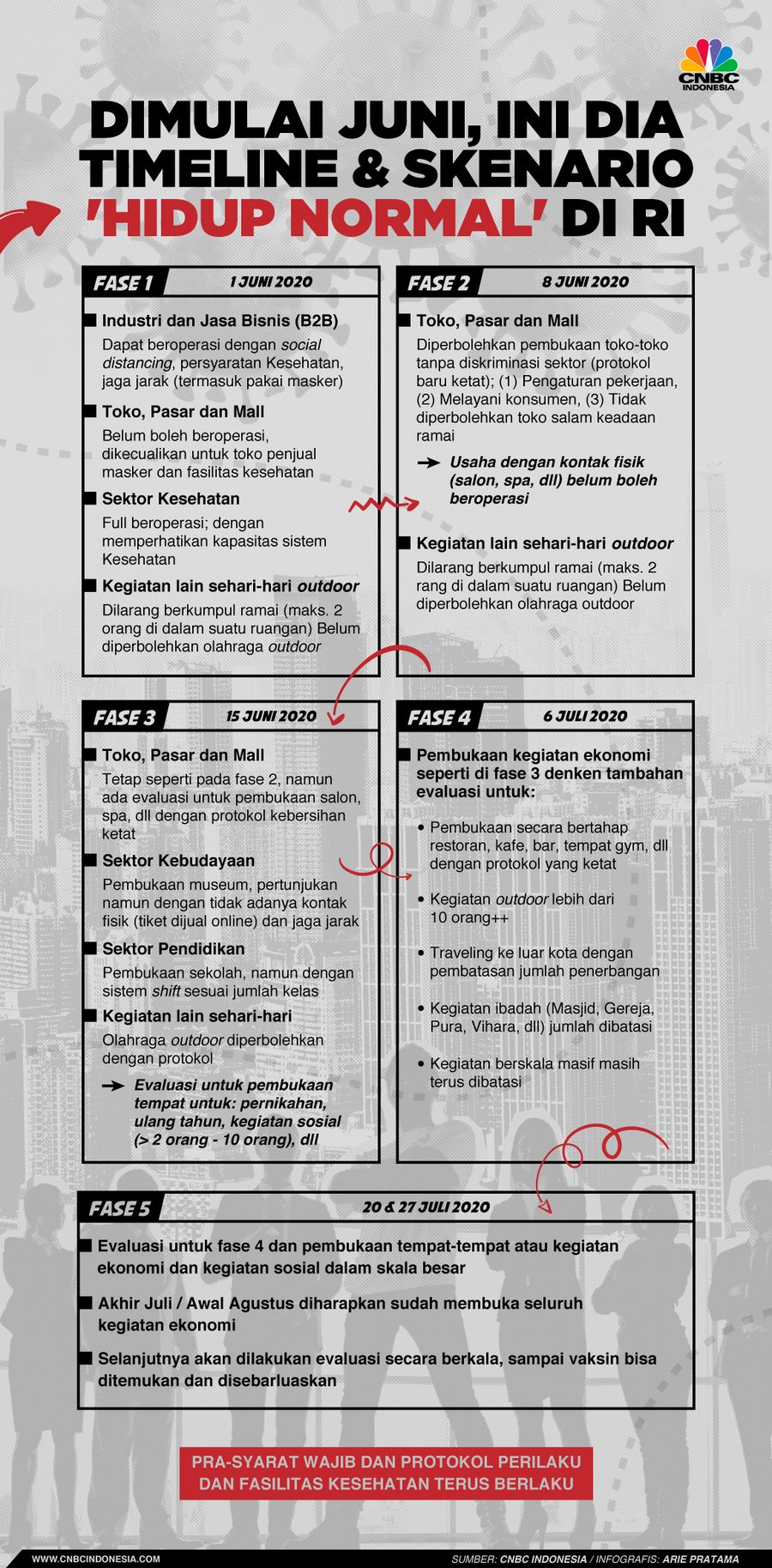 Infografis: Dimulai Juni, Ini Dia Timeline & Skenario 'Hidup Normal' di RI
