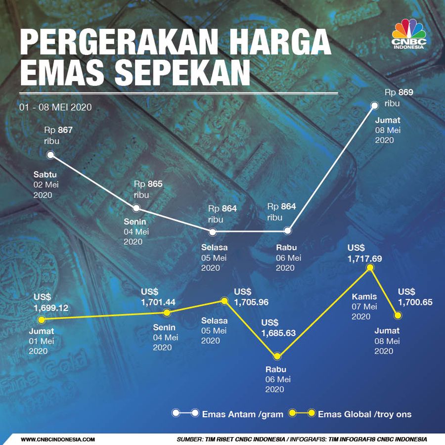 Infografis/ Pergerakan emas Sepekan 01-08 Mei 2020/Aristya Rahadian Krisabella